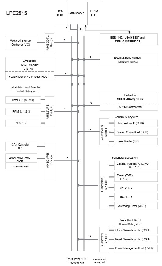 Lpc2915 Lpc2917 Lpc2919 80 Mgc 32 Razryadnye Arm968 Mikrokontrollery Serii Lpc291x S Can I Lin