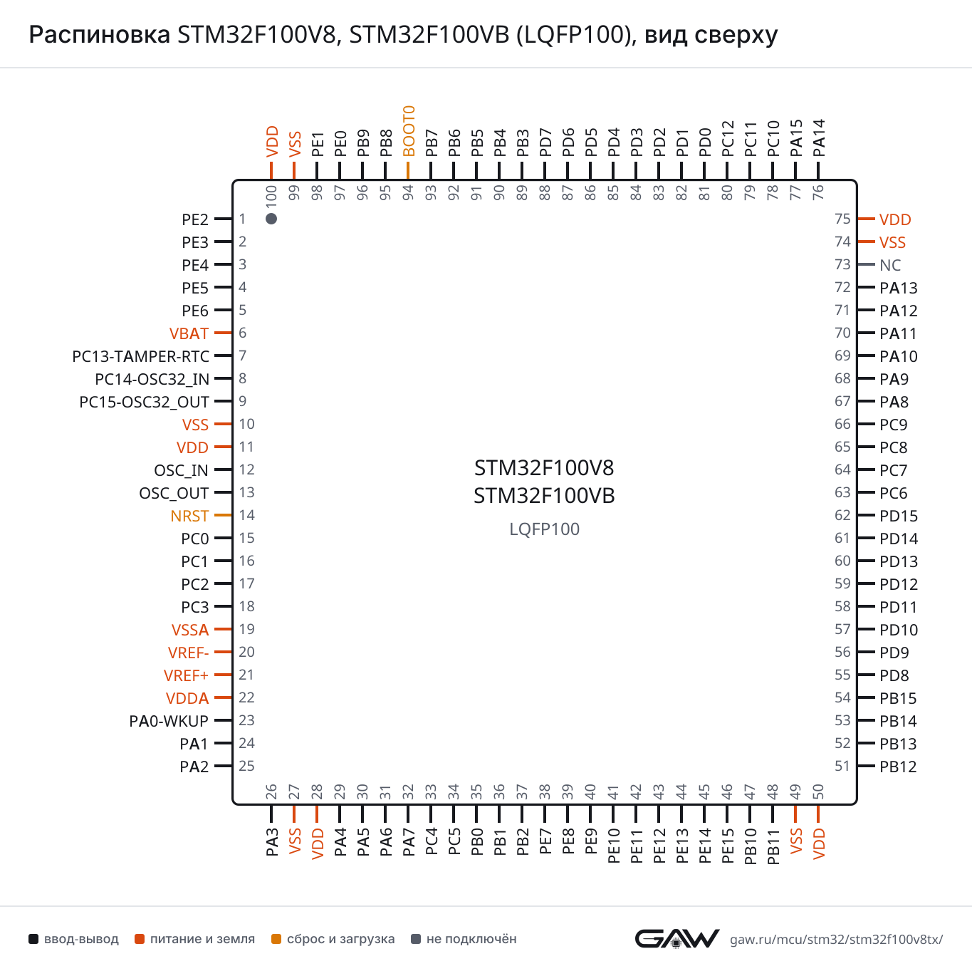 Распиновка STM32F100V8, STM32F100VB (LQFP100), вид сверху