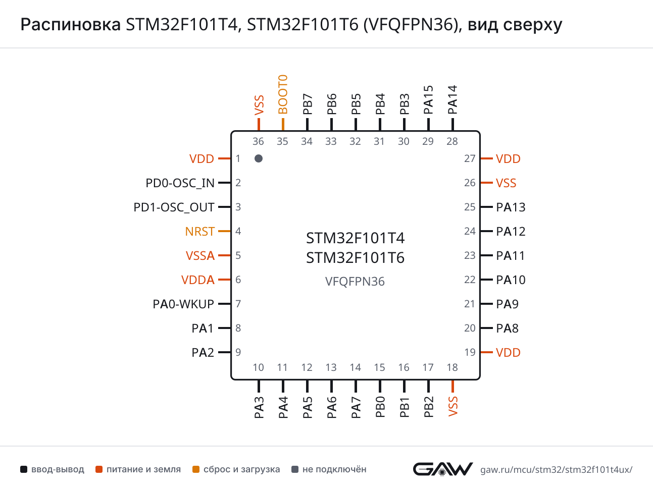 Распиновка STM32F101T4, STM32F101T6 (VFQFPN36), вид сверху