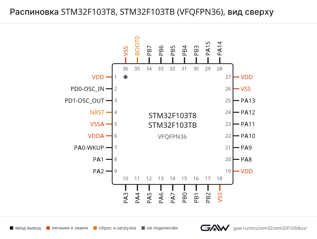 Распиновка STM32F103T8, STM32F103TB (VFQFPN36), вид сверху