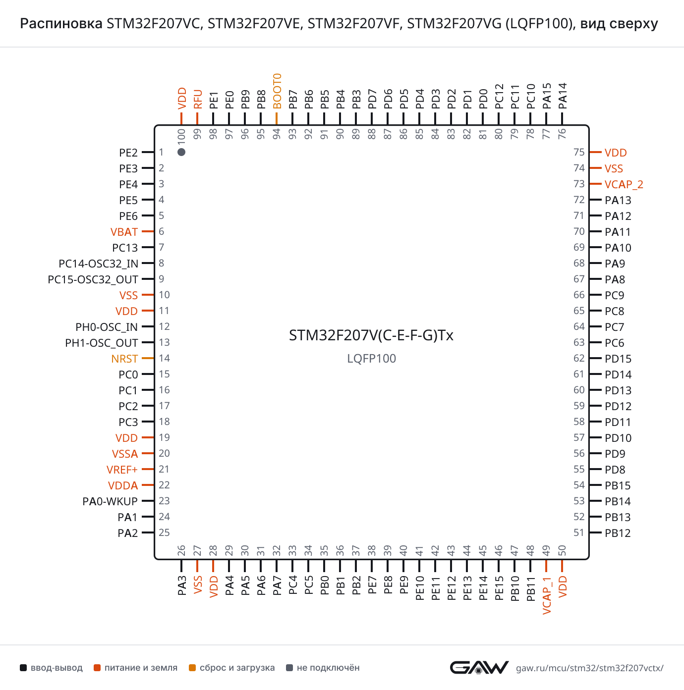 Распиновка STM32F207VC, STM32F207VE, STM32F207VF, STM32F207VG (LQFP100), вид сверху