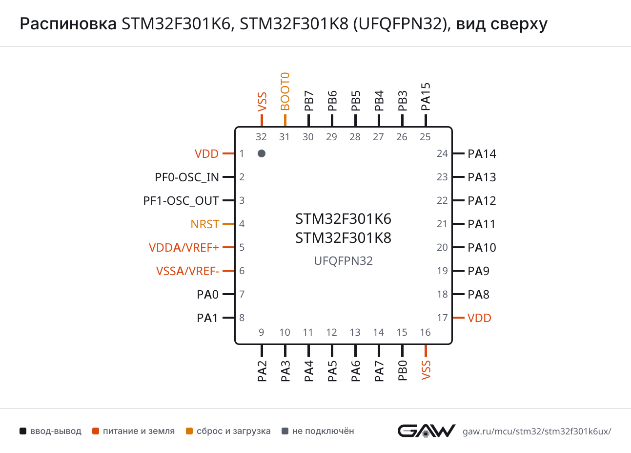 Распиновка STM32F301K6, STM32F301K8 (UFQFPN32), вид сверху