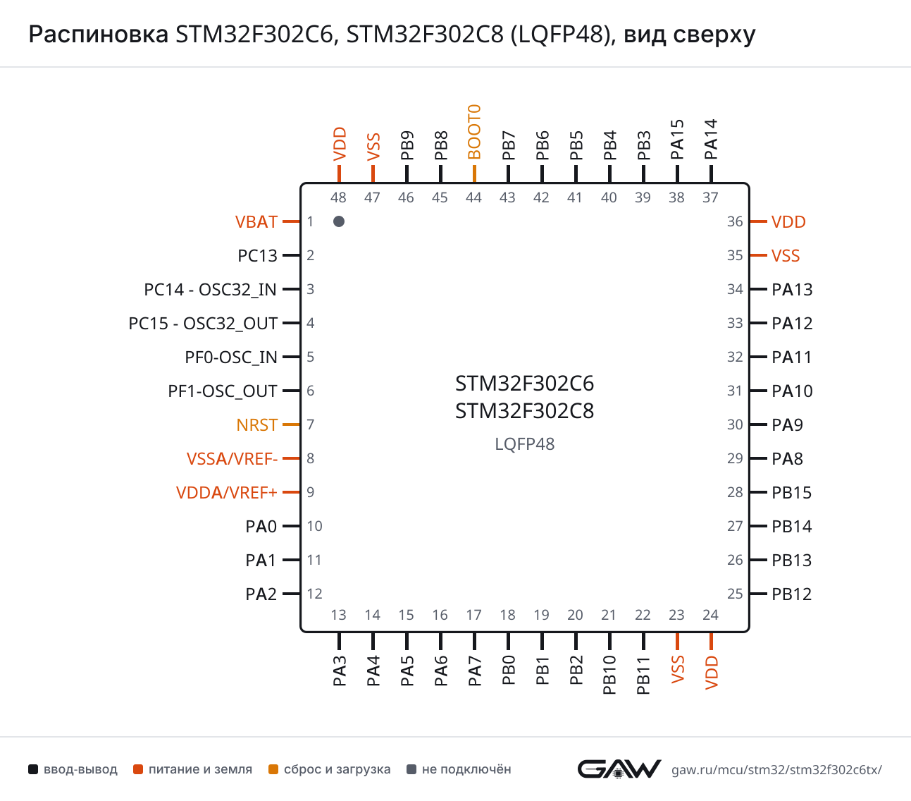 Распиновка STM32F302C6, STM32F302C8 (LQFP48), вид сверху