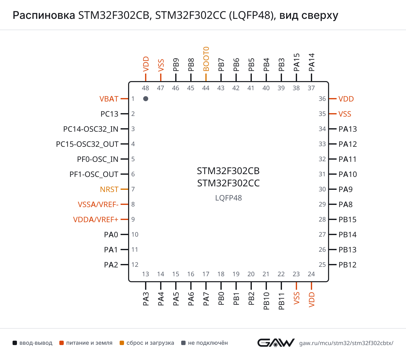 Распиновка STM32F302CB, STM32F302CC (LQFP48), вид сверху
