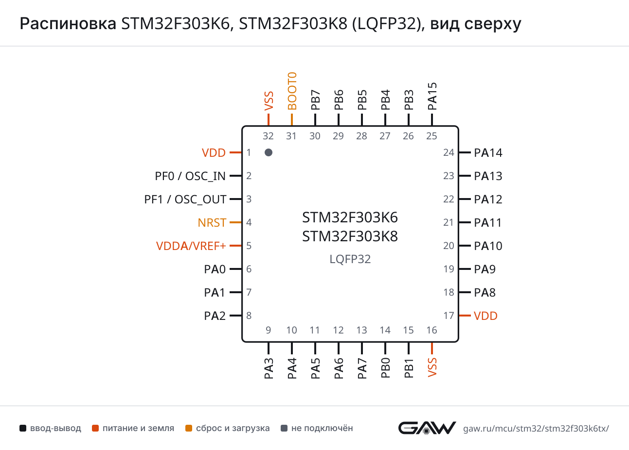 Распиновка STM32F303K6, STM32F303K8 (LQFP32), вид сверху