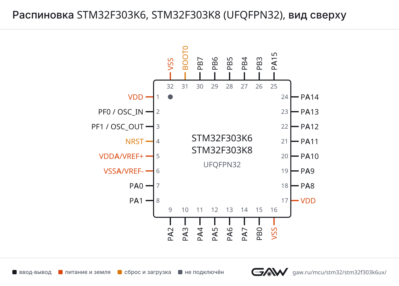Распиновка STM32F303K6, STM32F303K8 (UFQFPN32), вид сверху