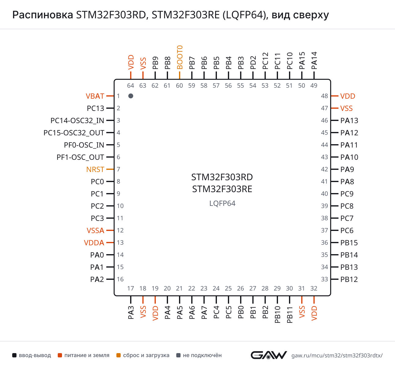 Распиновка STM32F303RD, STM32F303RE (LQFP64), вид сверху