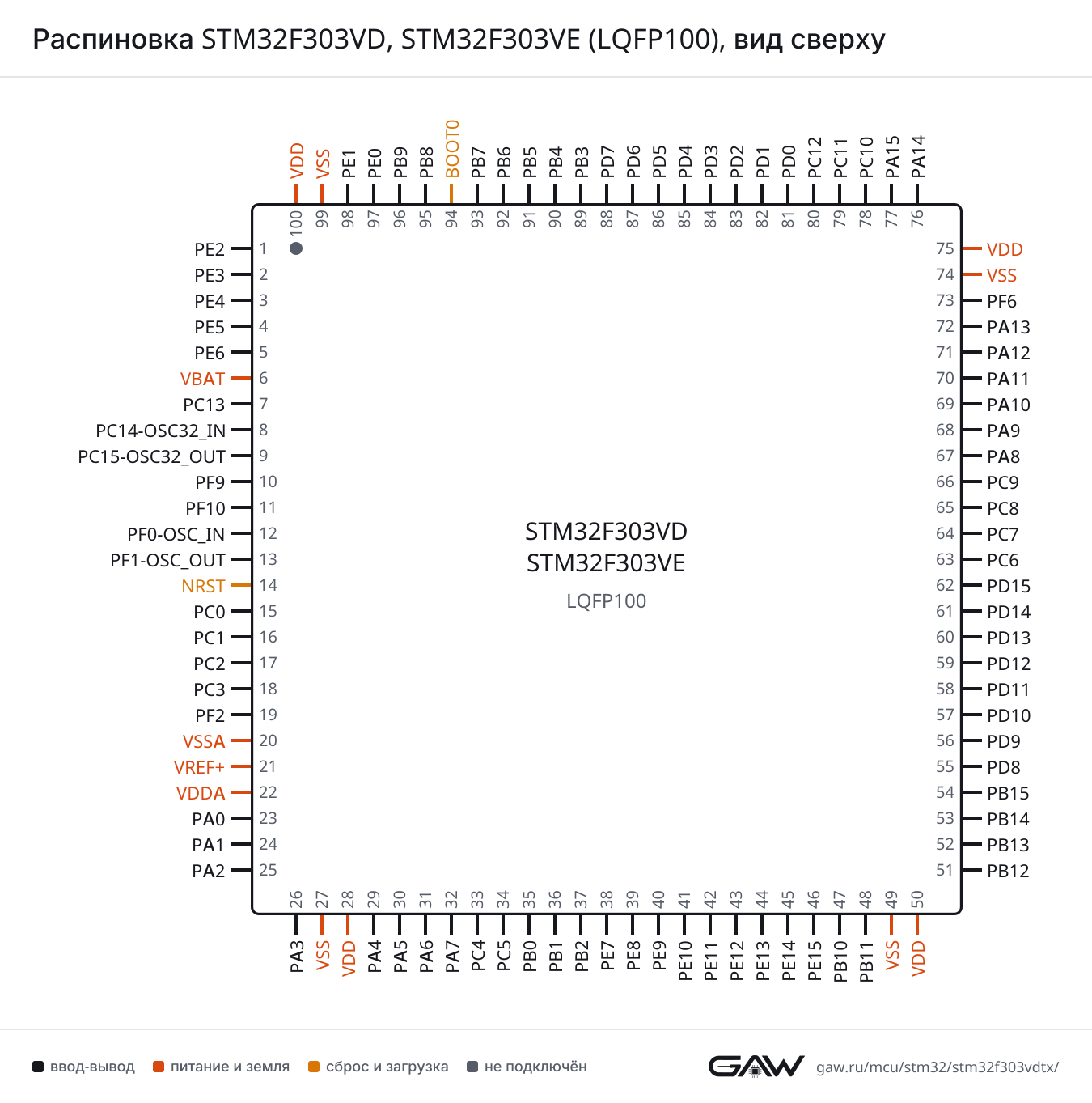 Распиновка STM32F303VD, STM32F303VE (LQFP100), вид сверху
