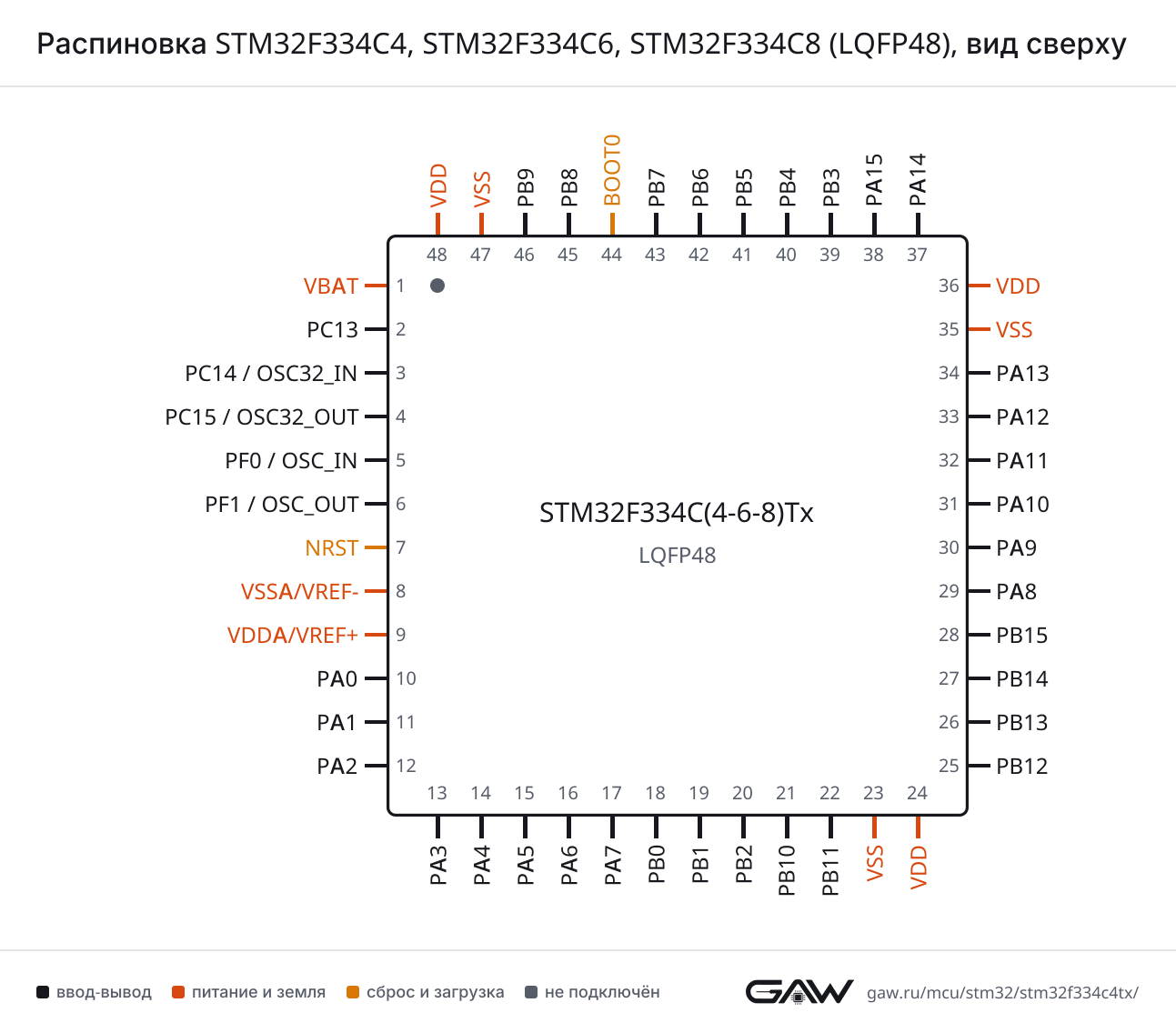 Распиновка STM32F334C4, STM32F334C6, STM32F334C8 (LQFP48), вид сверху