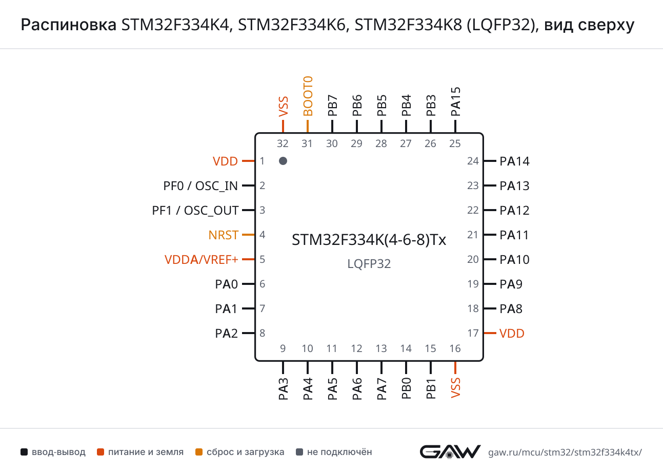 Распиновка STM32F334K4, STM32F334K6, STM32F334K8 (LQFP32), вид сверху