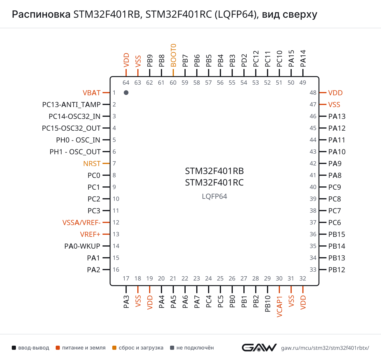 Распиновка STM32F401RB, STM32F401RC (LQFP64), вид сверху