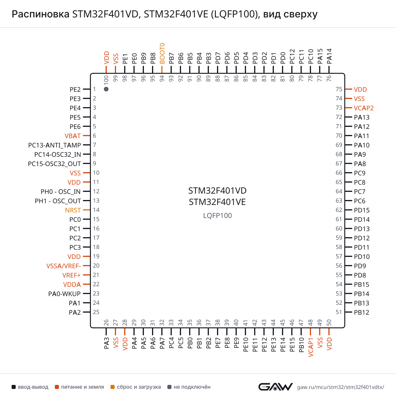 Распиновка STM32F401VD, STM32F401VE (LQFP100), вид сверху