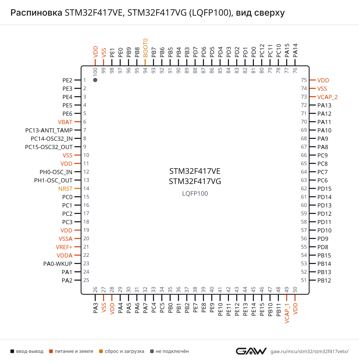 Распиновка STM32F417VE, STM32F417VG (LQFP100), вид сверху