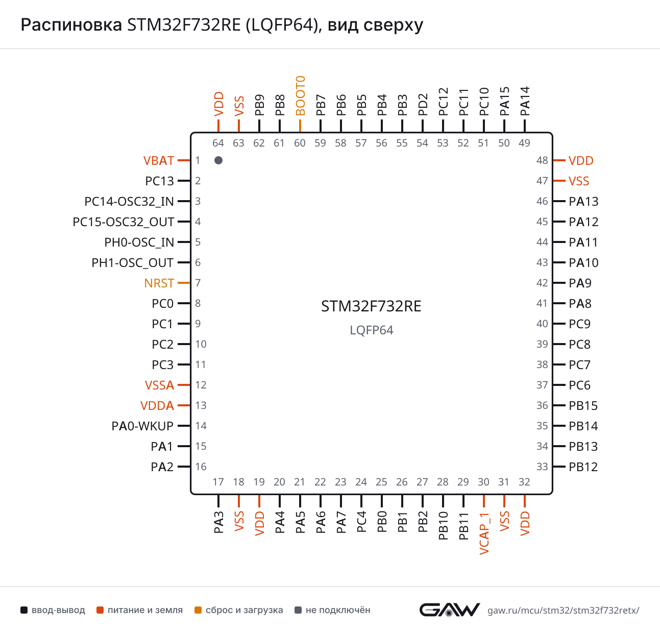 Распиновка STM32F732RE (LQFP64), вид сверху