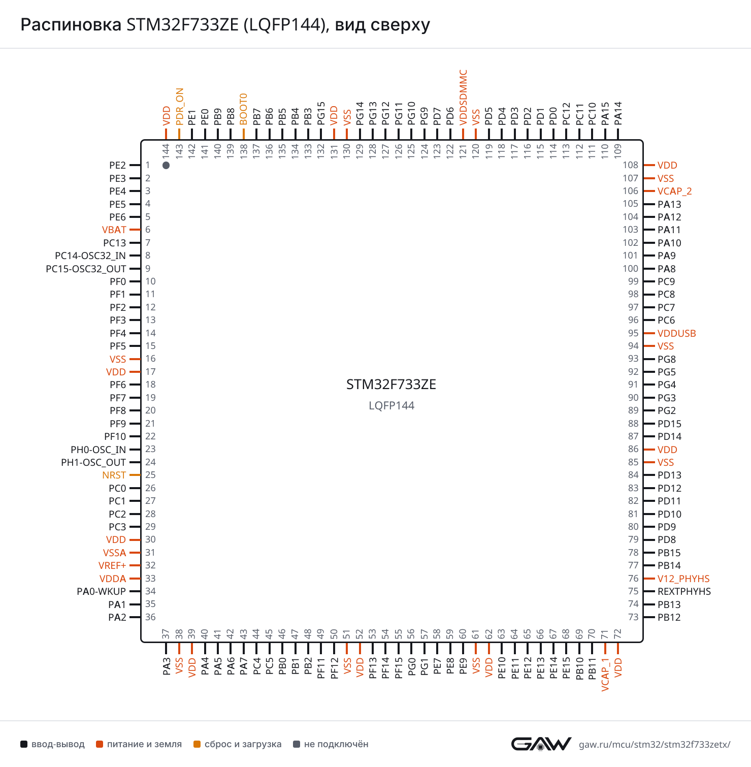 Распиновка STM32F733ZE (LQFP144), вид сверху