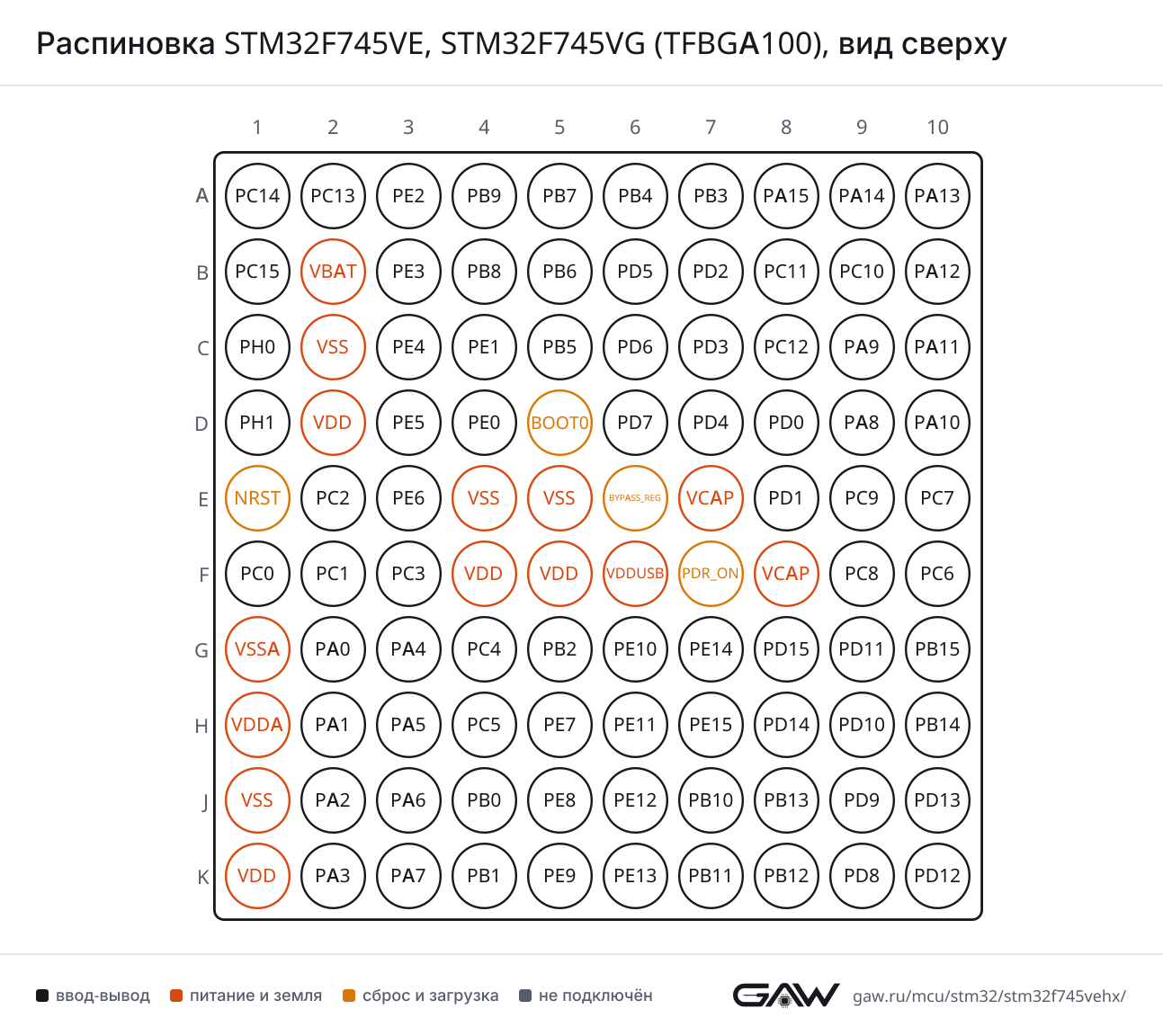 Распиновка STM32F745VE, STM32F745VG (TFBGA100), вид сверху