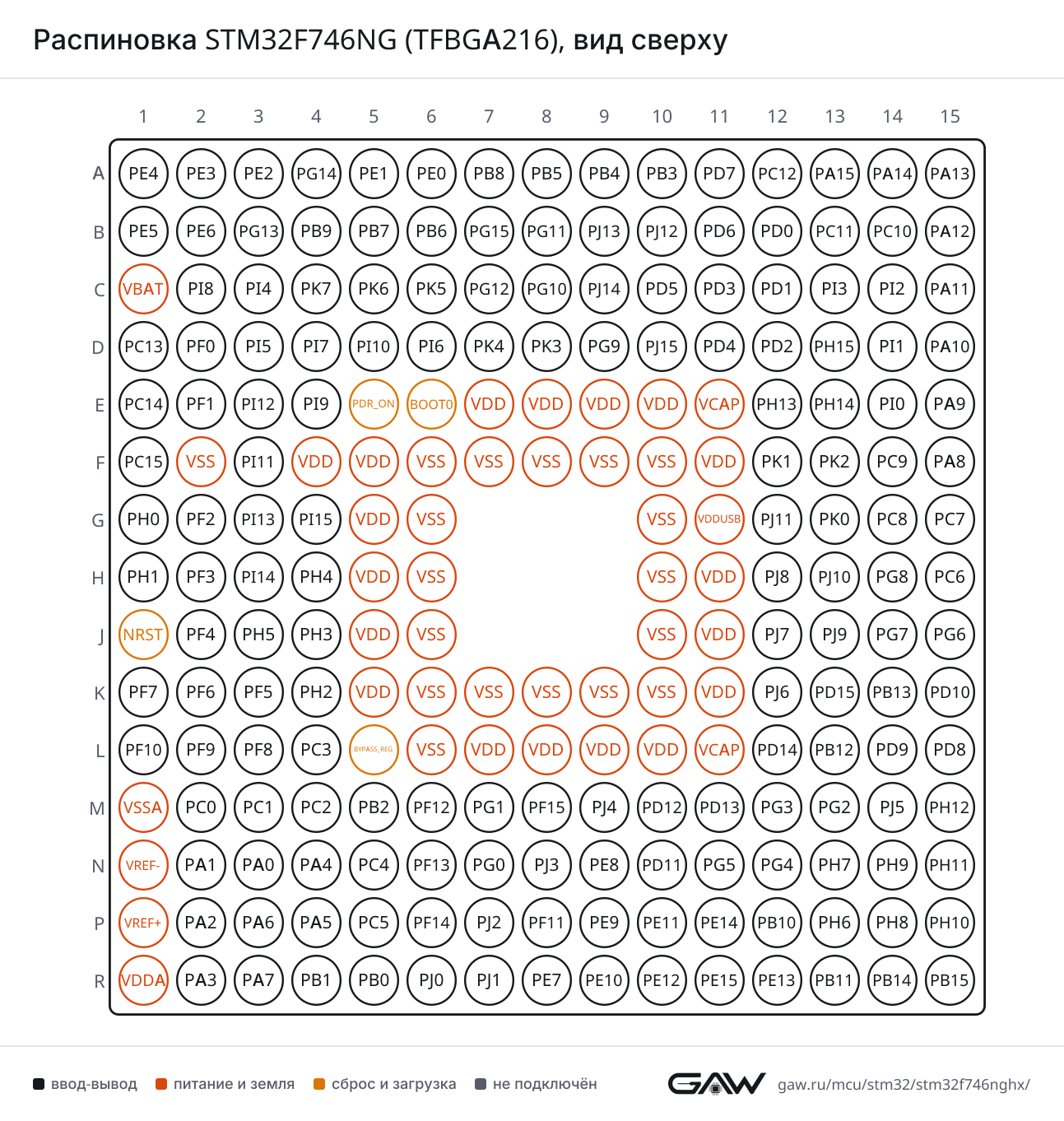 Распиновка STM32F746NG (TFBGA216), вид сверху