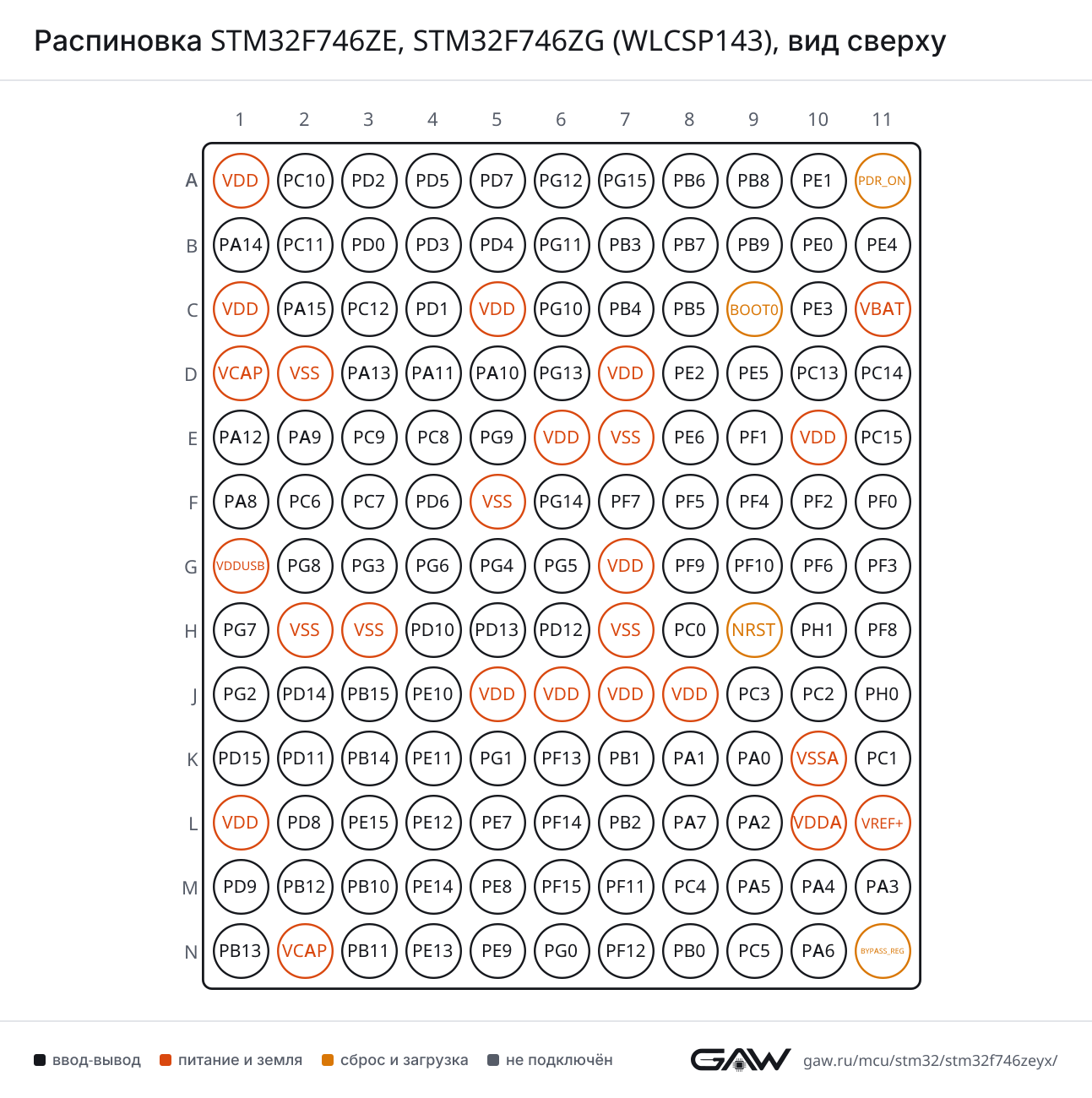 Распиновка STM32F746ZE, STM32F746ZG (WLCSP143), вид сверху