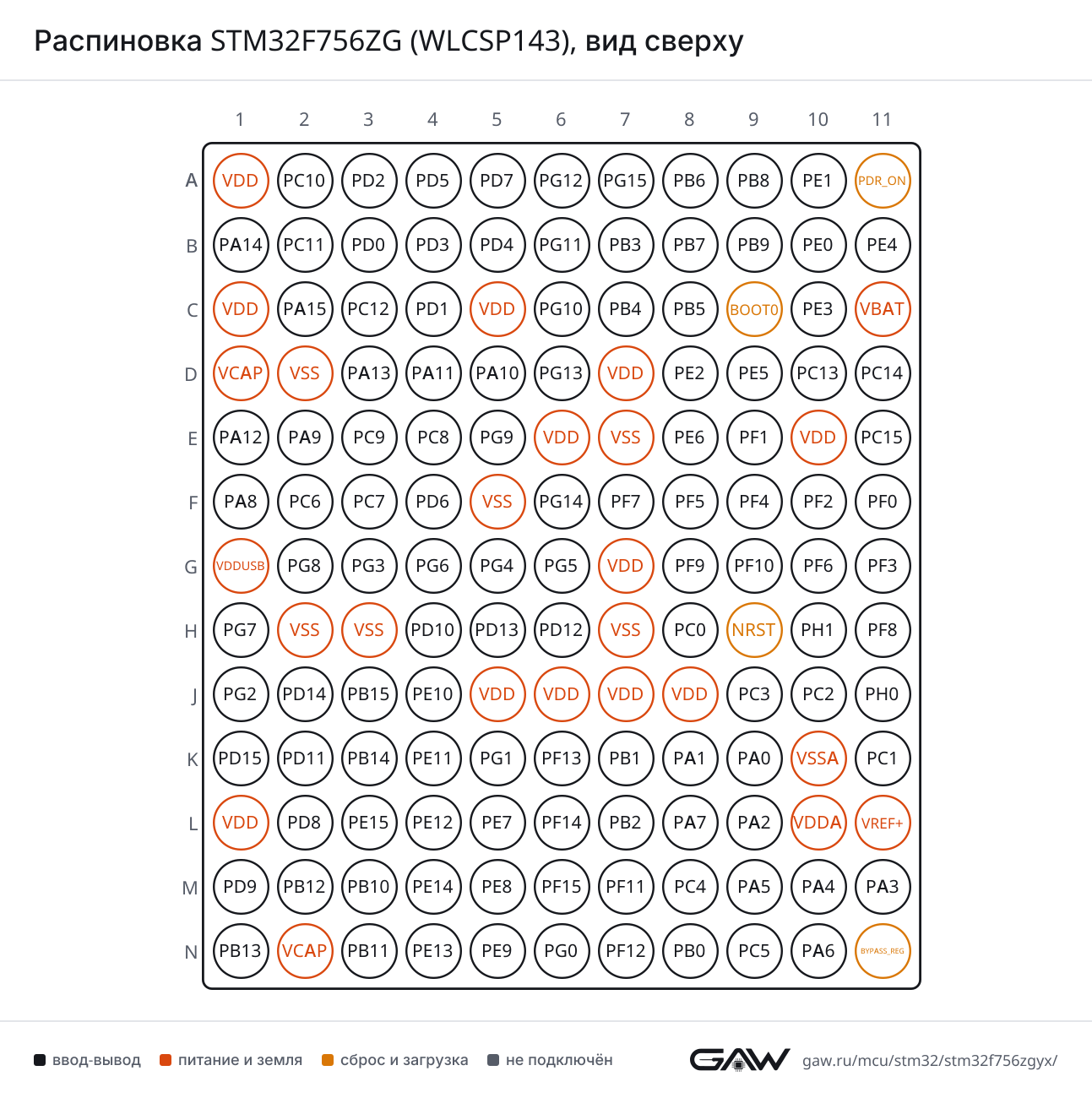 Распиновка STM32F756ZG (WLCSP143), вид сверху