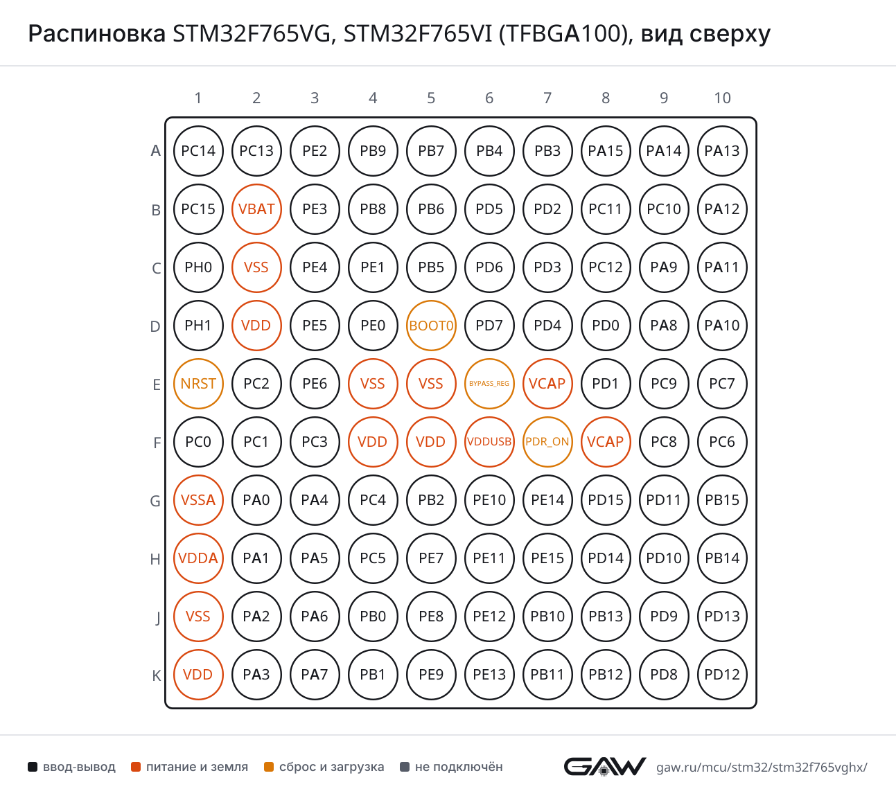 Распиновка STM32F765VG, STM32F765VI (TFBGA100), вид сверху