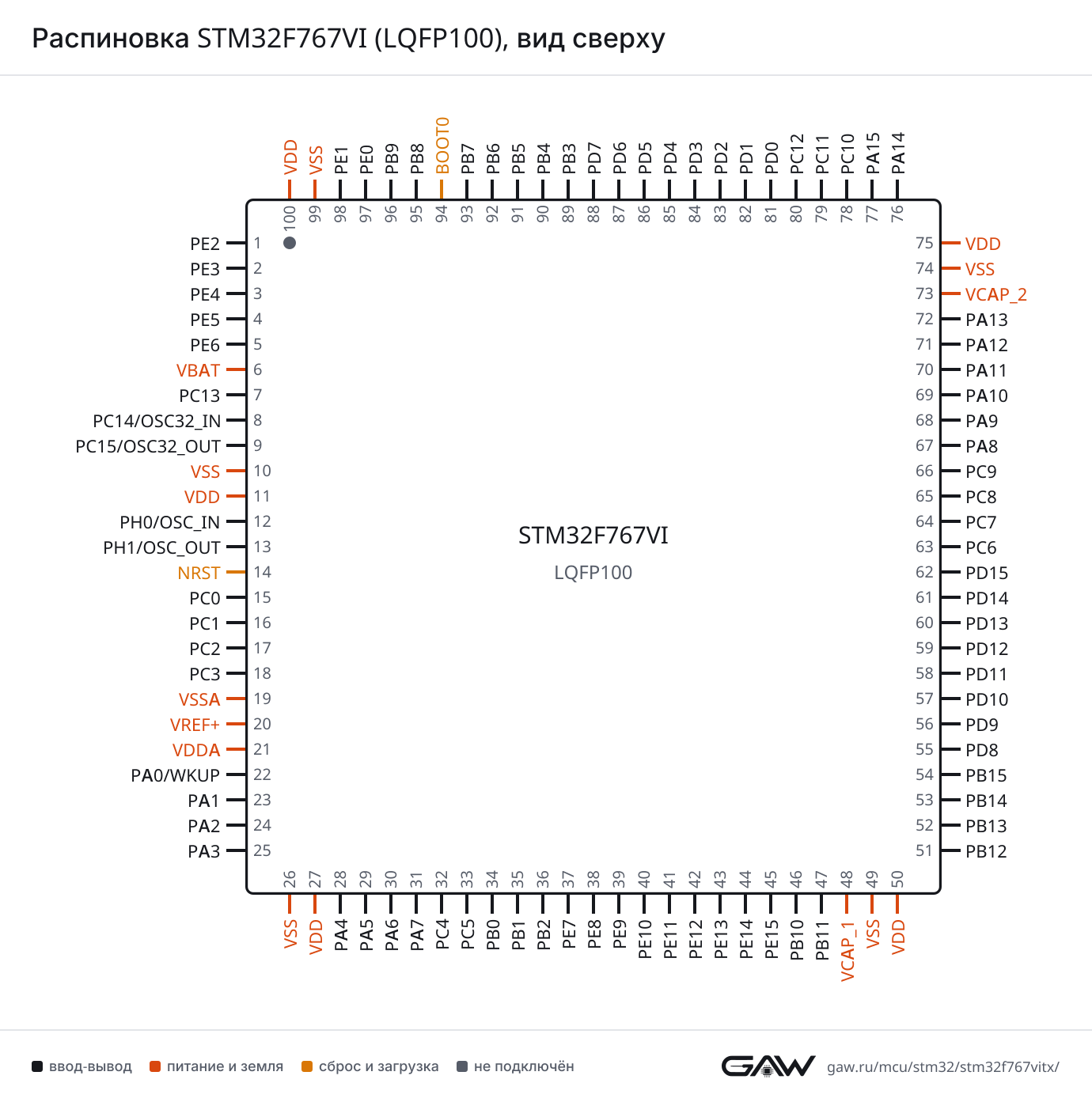 Распиновка STM32F767VI (LQFP100), вид сверху