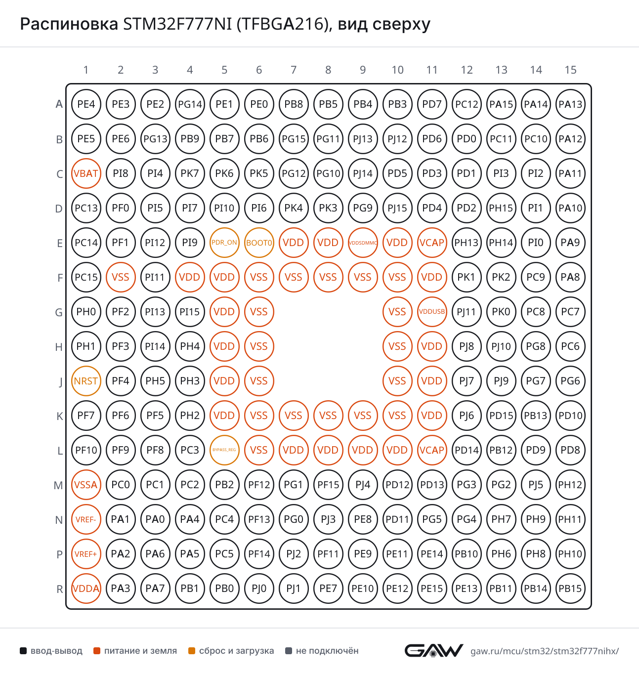 Распиновка STM32F777NI (TFBGA216), вид сверху