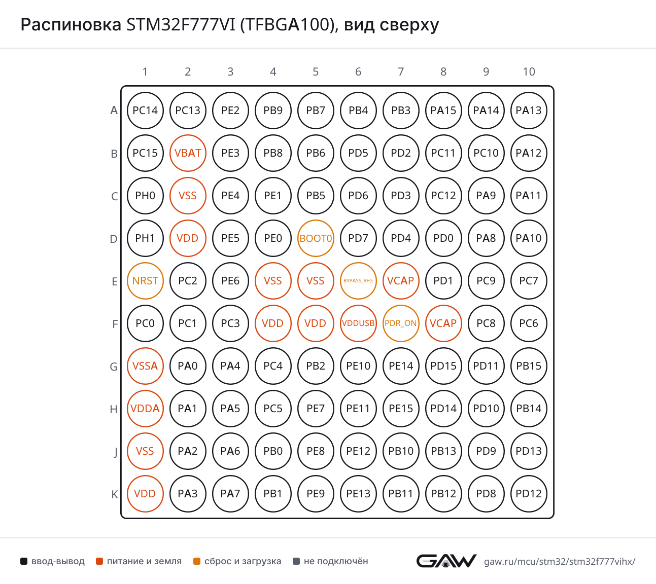 Распиновка STM32F777VI (TFBGA100), вид сверху
