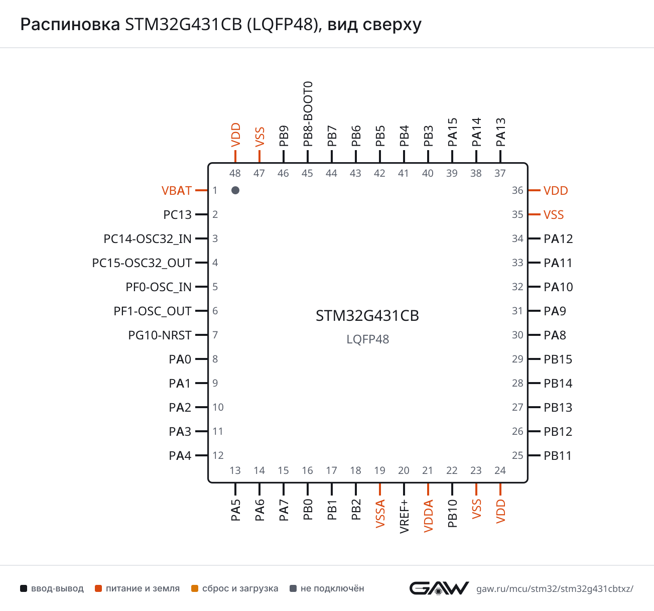 Распиновка STM32G431CB (LQFP48), вид сверху