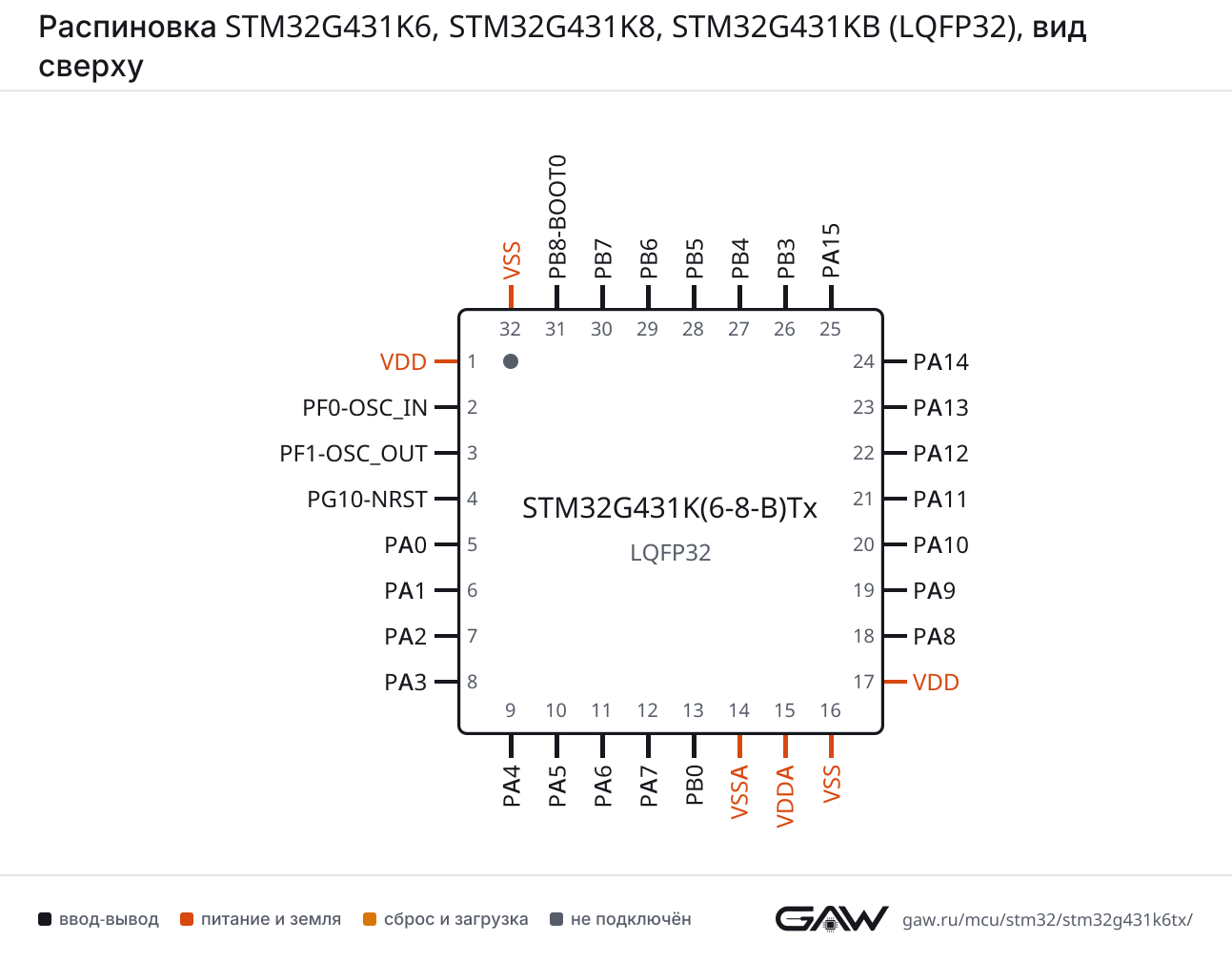 Распиновка STM32G431K6, STM32G431K8, STM32G431KB (LQFP32), вид сверху