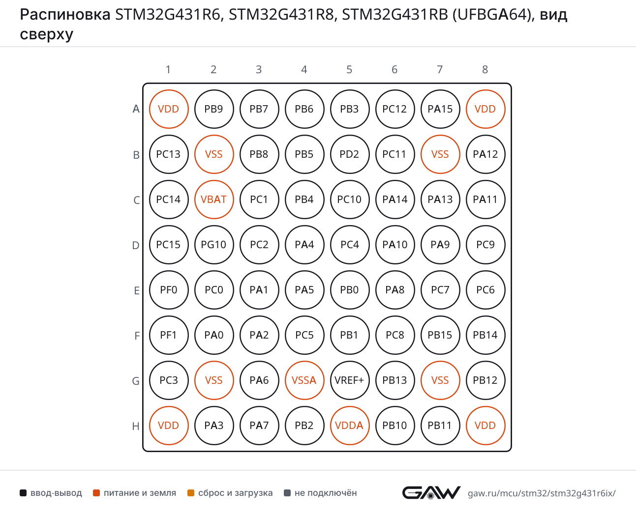 Распиновка STM32G431R6, STM32G431R8, STM32G431RB (UFBGA64), вид сверху