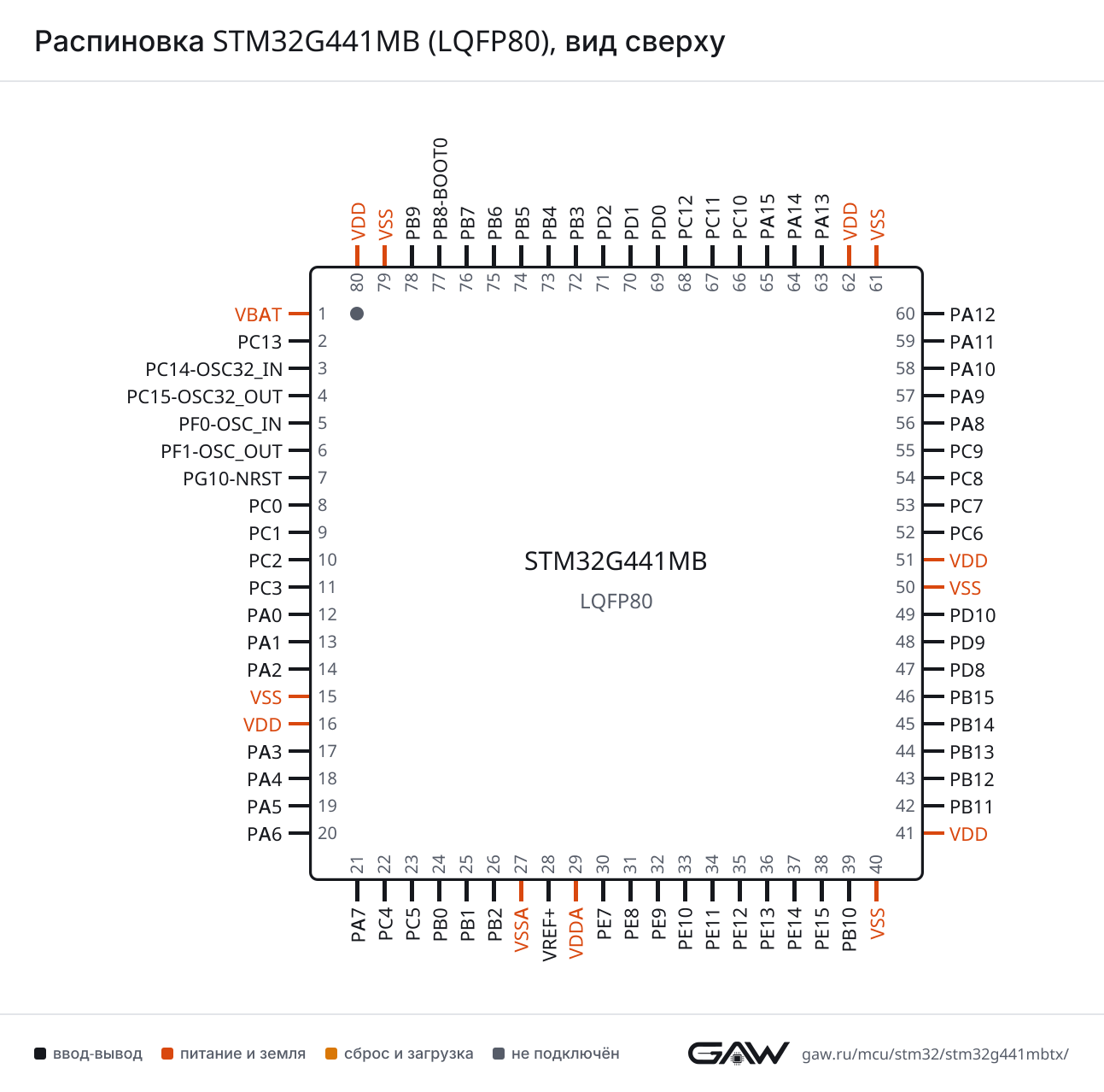 Распиновка STM32G441MB (LQFP80), вид сверху