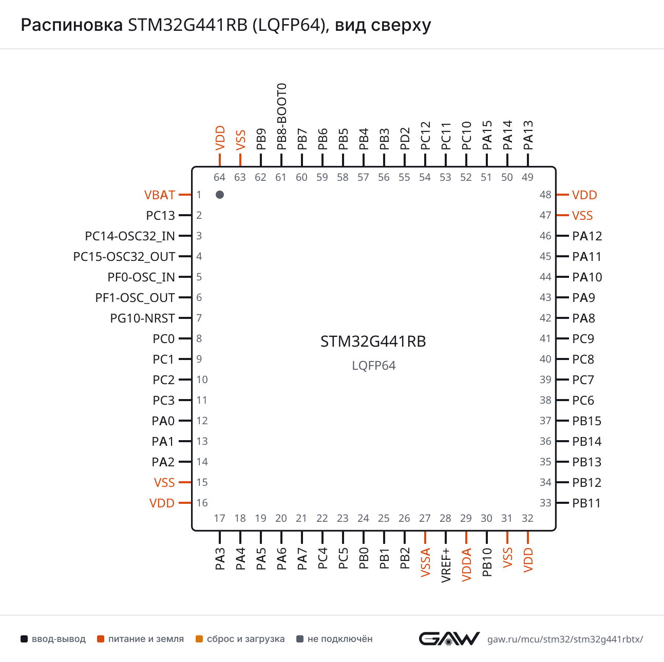 Распиновка STM32G441RB (LQFP64), вид сверху