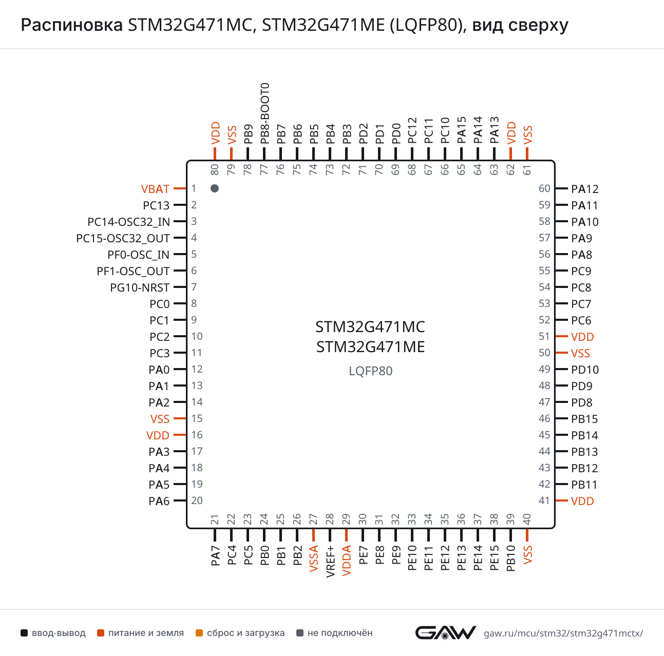 Распиновка STM32G471MC, STM32G471ME (LQFP80), вид сверху