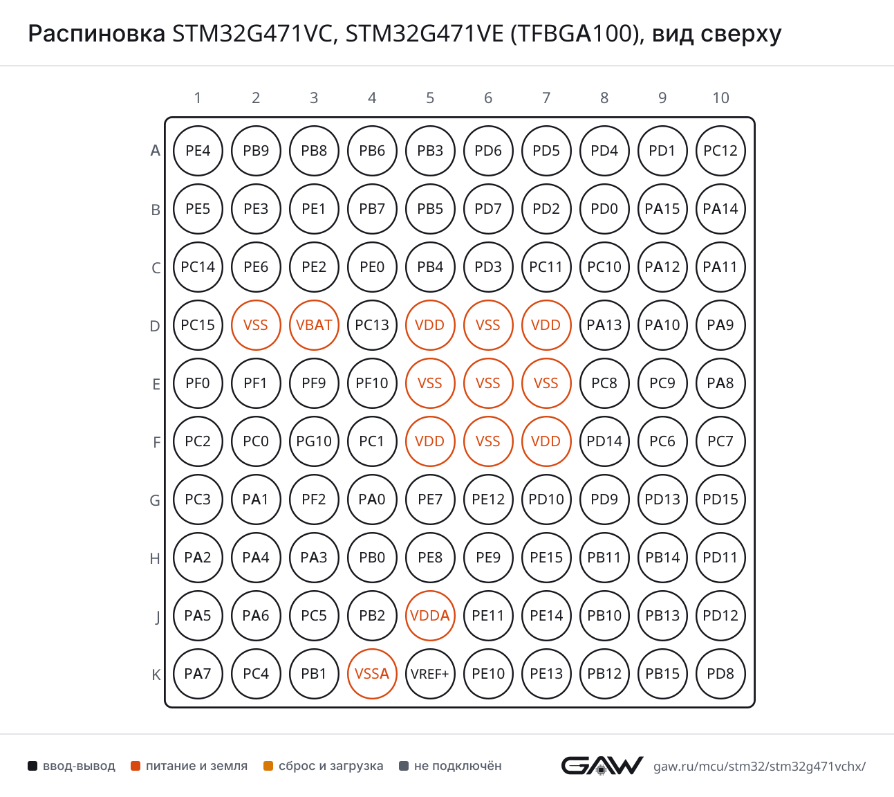 Распиновка STM32G471VC, STM32G471VE (TFBGA100), вид сверху