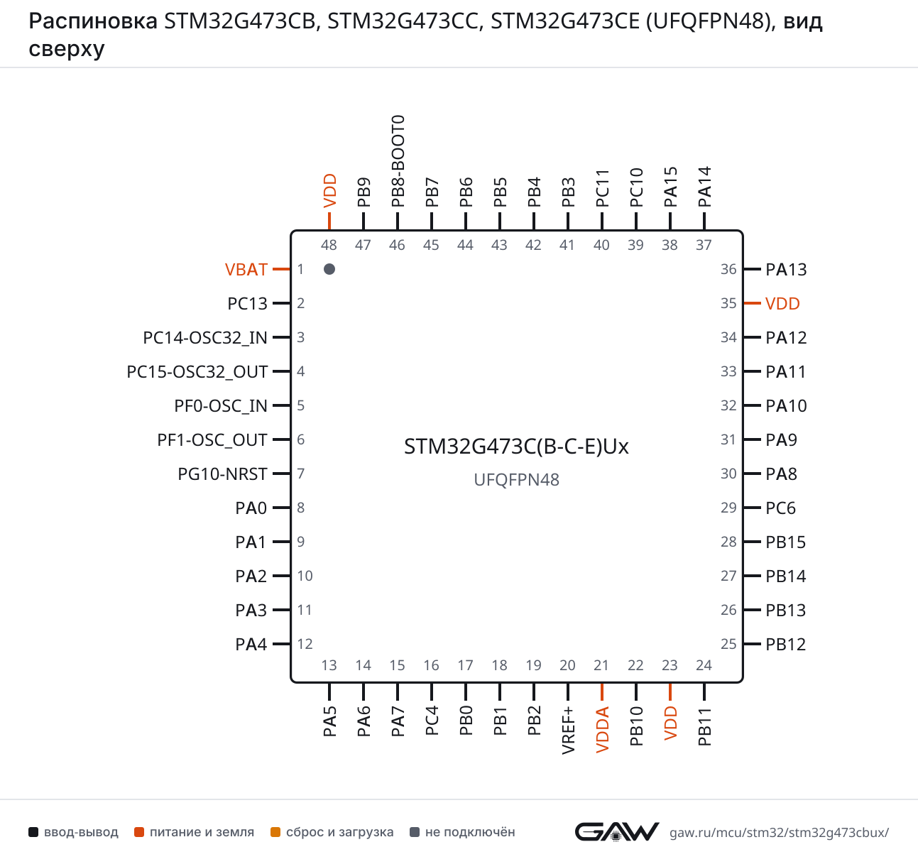 Распиновка STM32G473CB, STM32G473CC, STM32G473CE (UFQFPN48), вид сверху