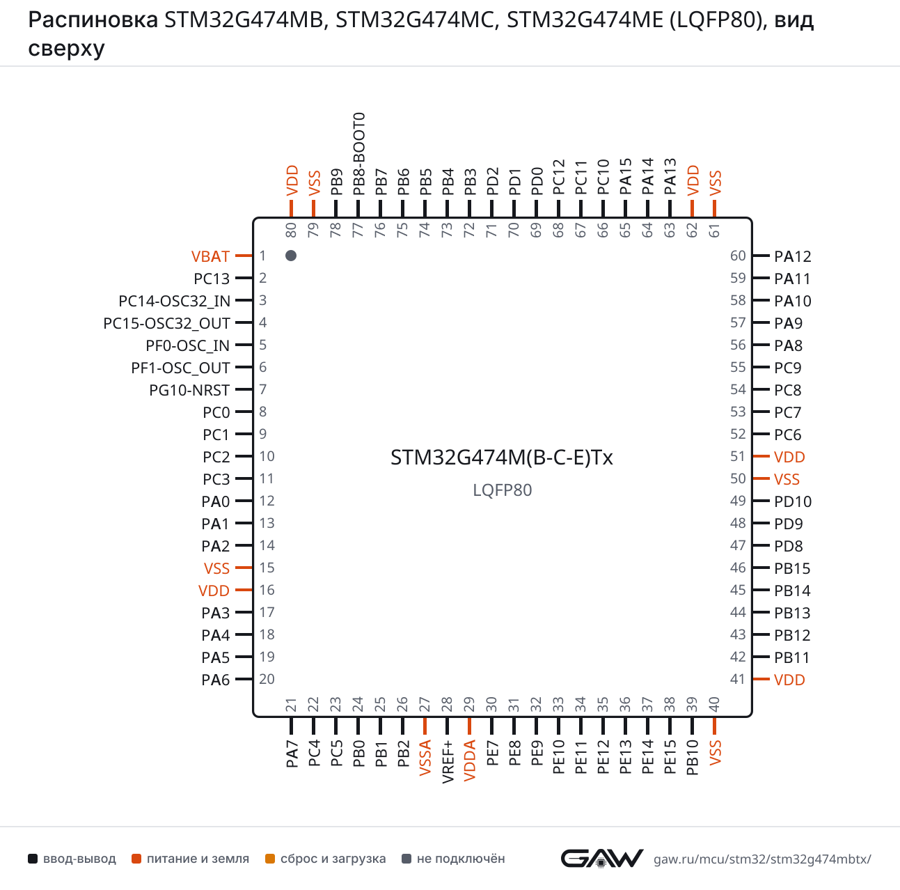 Распиновка STM32G474MB, STM32G474MC, STM32G474ME (LQFP80), вид сверху