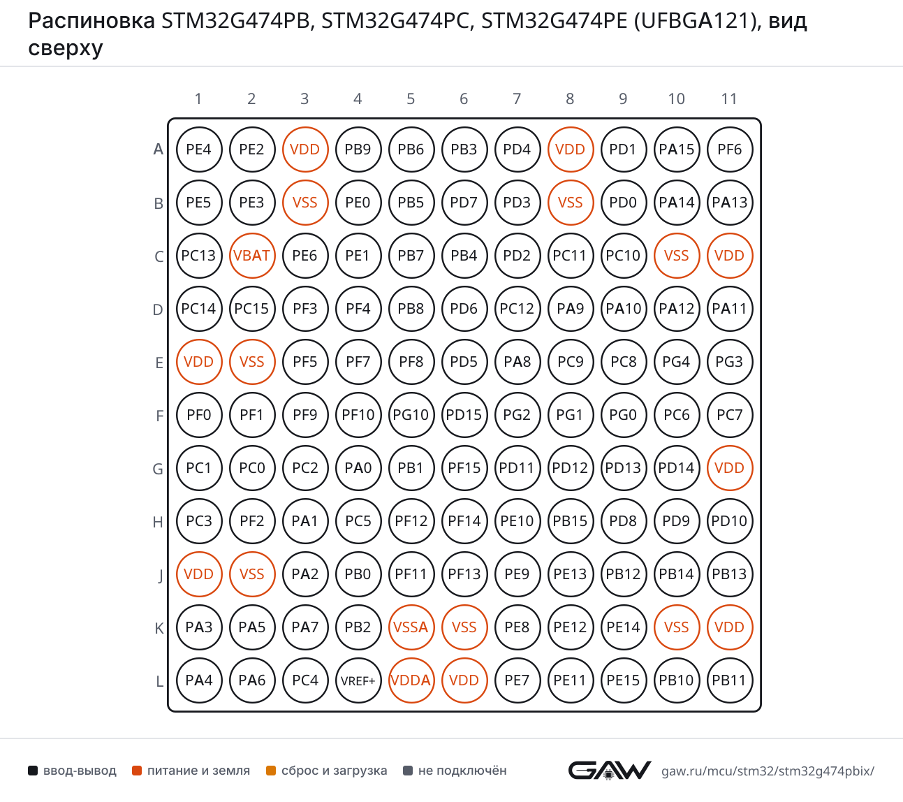 Распиновка STM32G474PB, STM32G474PC, STM32G474PE (UFBGA121), вид сверху