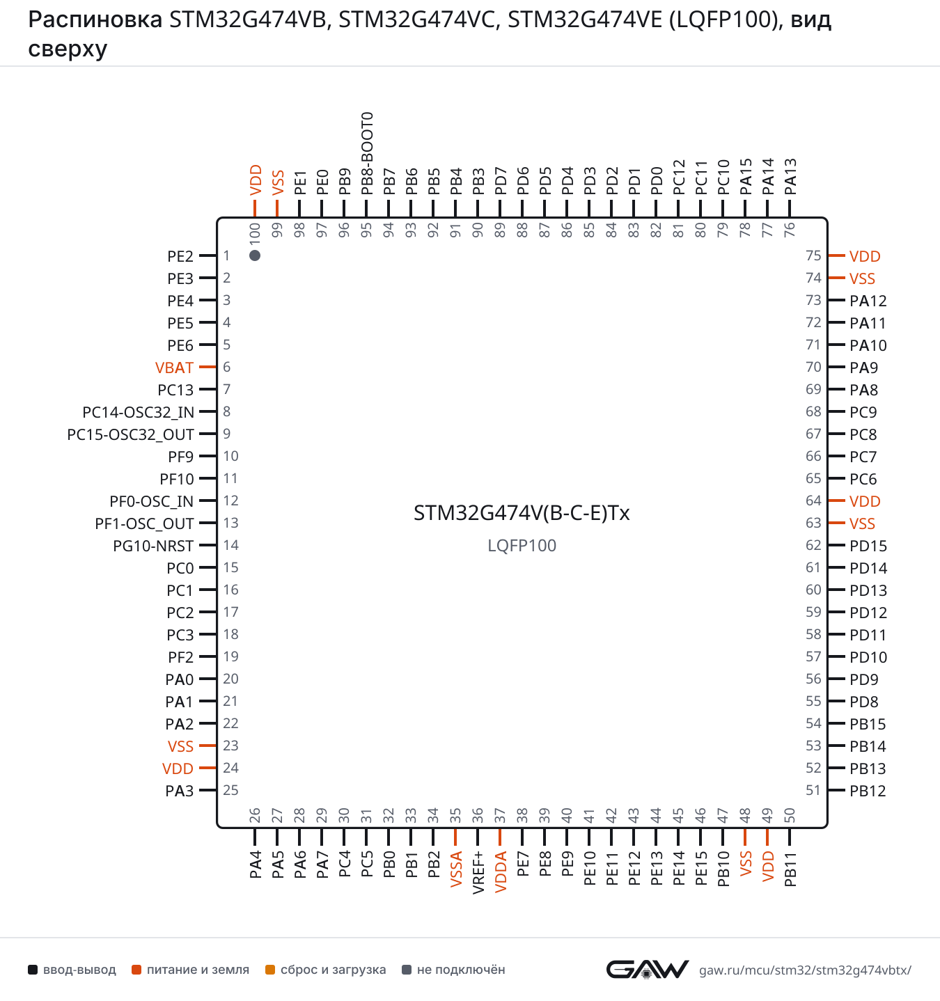 Распиновка STM32G474VB, STM32G474VC, STM32G474VE (LQFP100), вид сверху