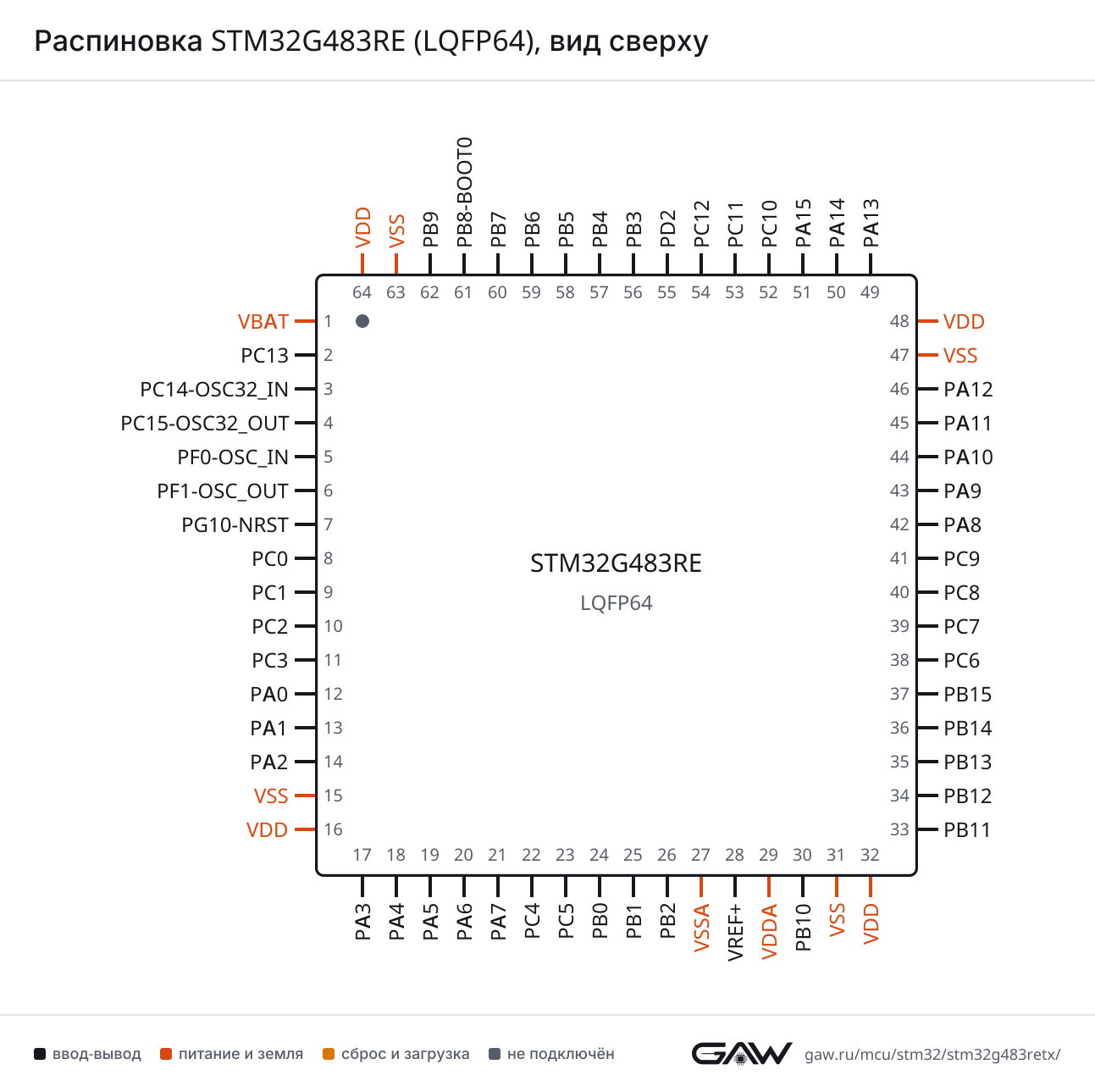 Распиновка STM32G483RE (LQFP64), вид сверху