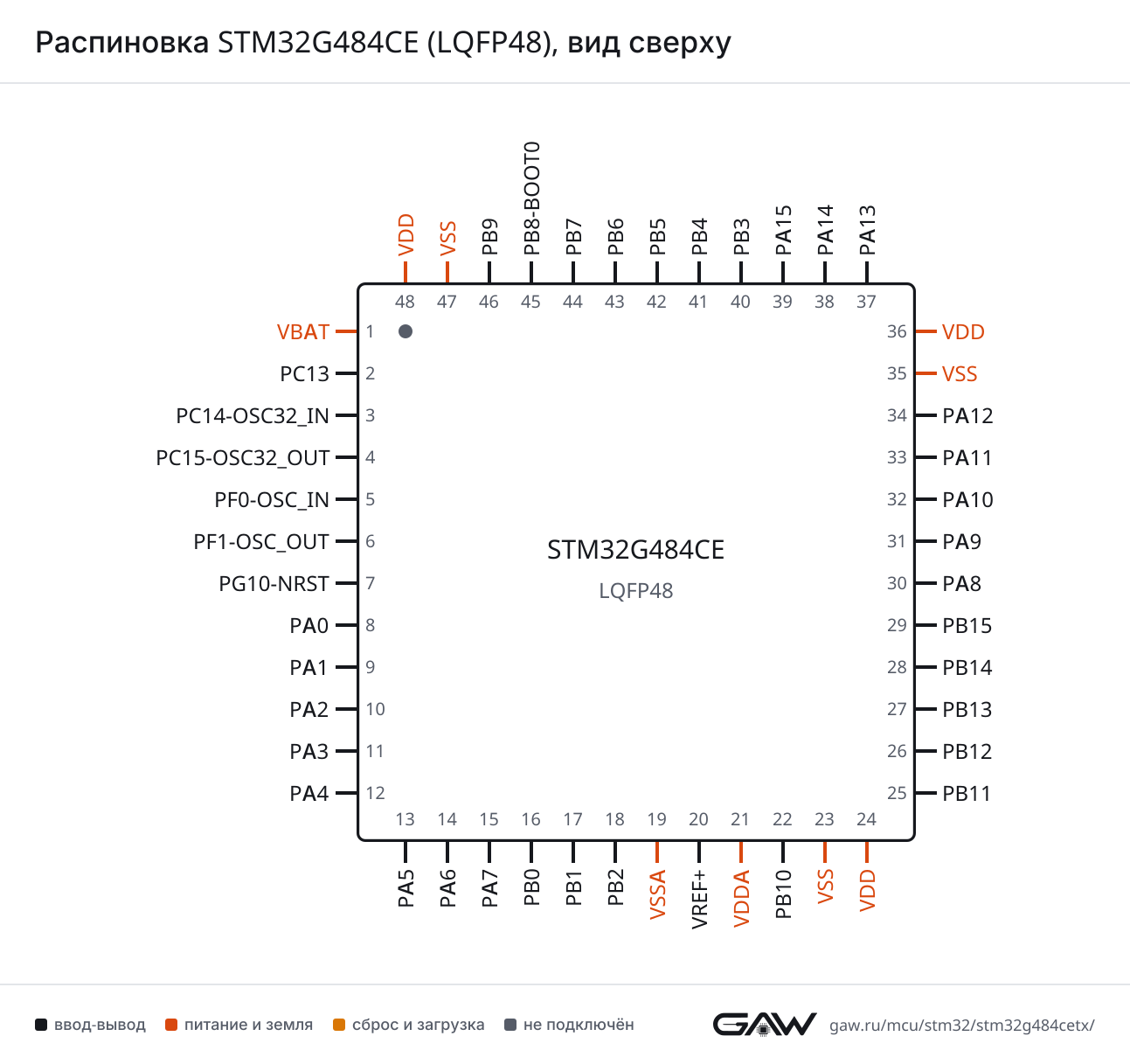 Распиновка STM32G484CE (LQFP48), вид сверху