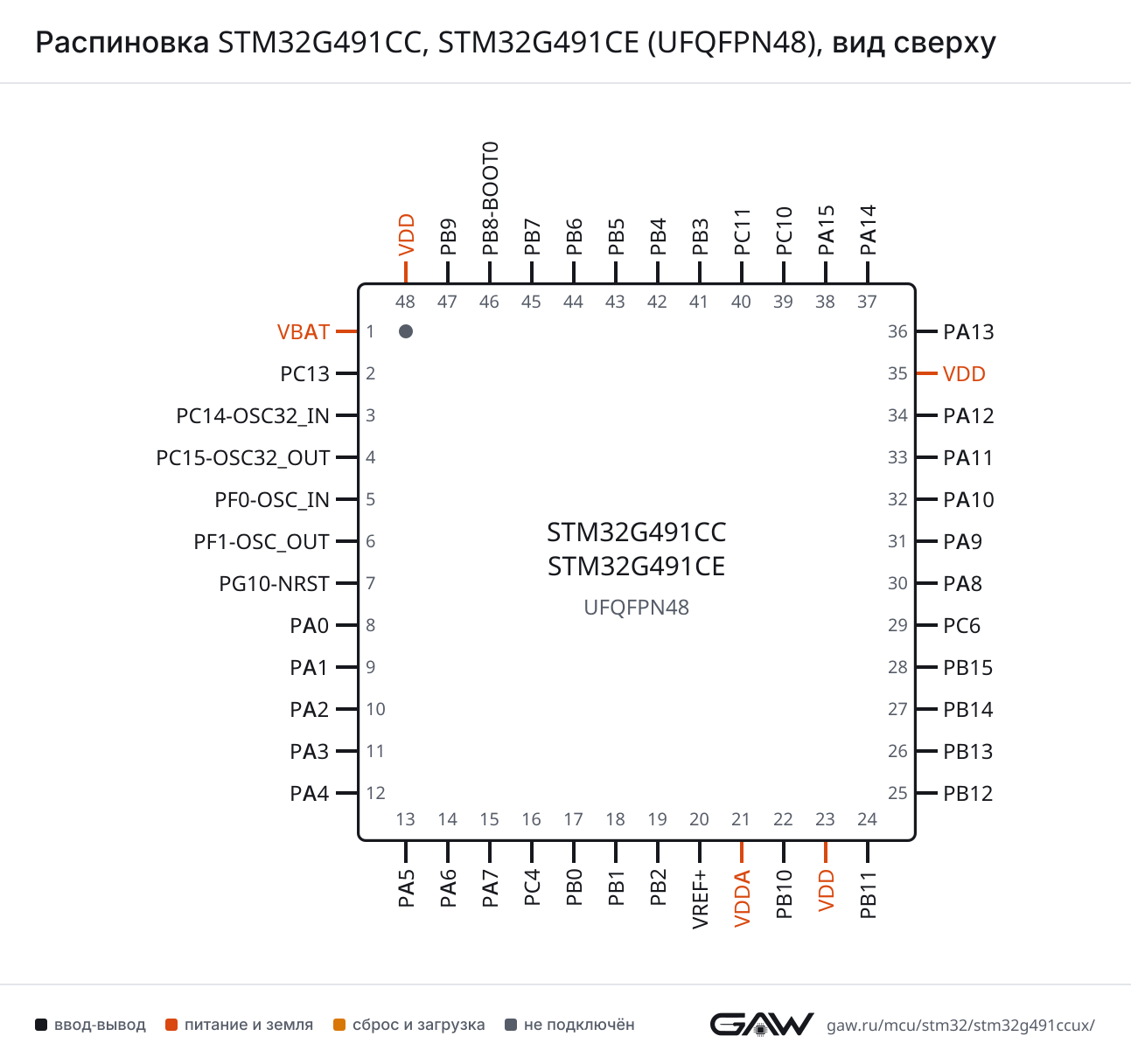 Распиновка STM32G491CC, STM32G491CE (UFQFPN48), вид сверху