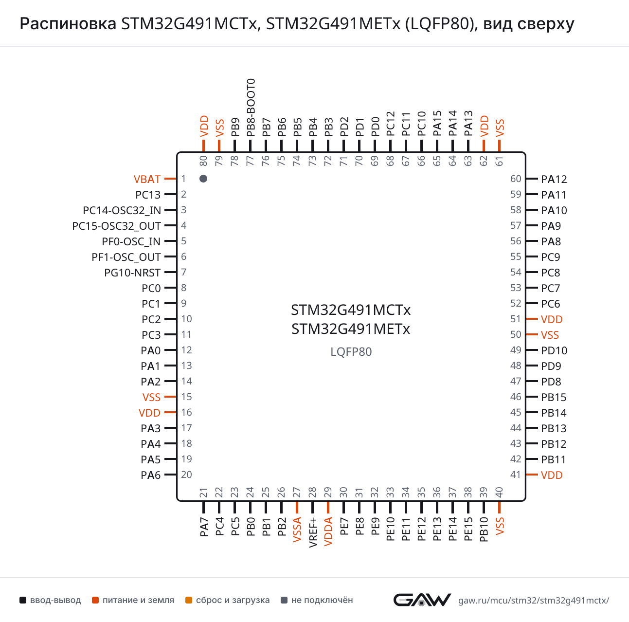Распиновка STM32G491MCTx, STM32G491METx (LQFP80), вид сверху