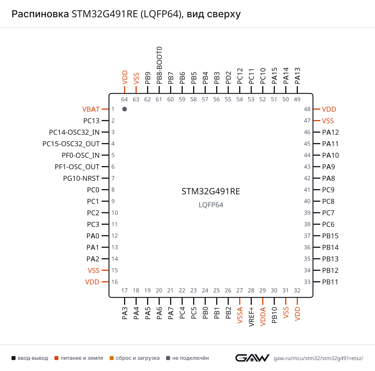 Распиновка STM32G491RE (LQFP64), вид сверху