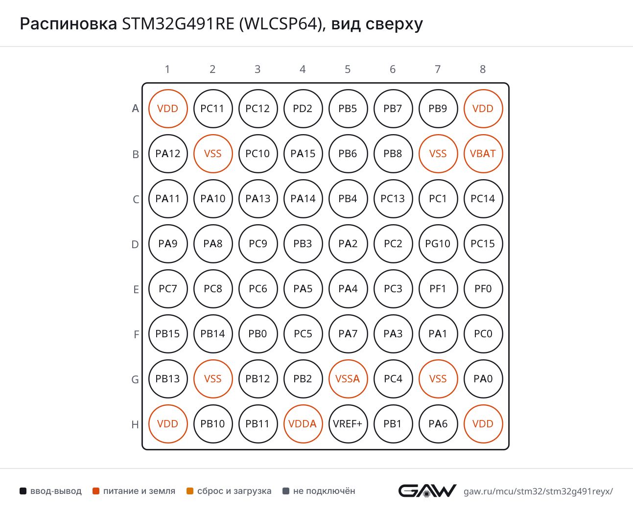 Распиновка STM32G491RE (WLCSP64), вид сверху