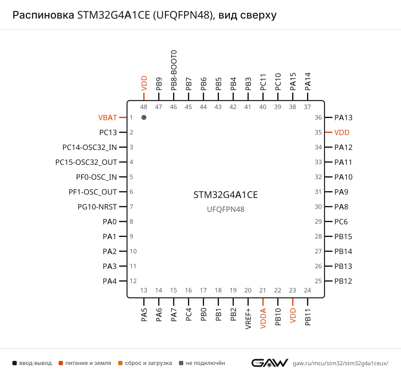 Распиновка STM32G4A1CE (UFQFPN48), вид сверху