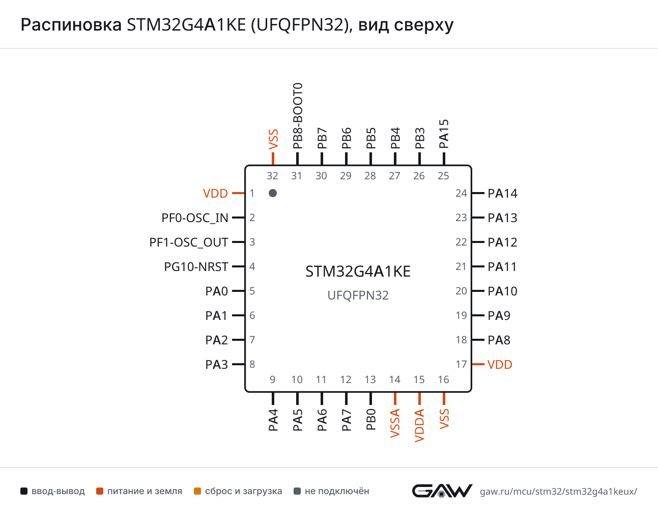 Распиновка STM32G4A1KE (UFQFPN32), вид сверху
