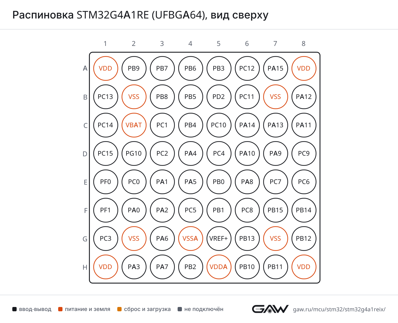 Распиновка STM32G4A1RE (UFBGA64), вид сверху