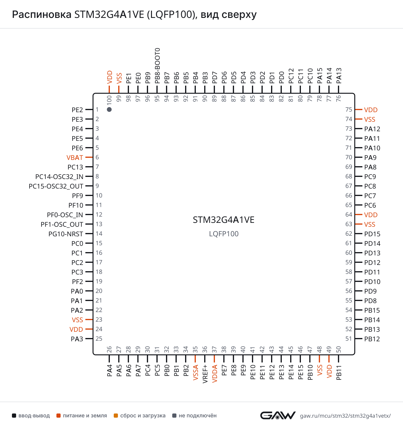 Распиновка STM32G4A1VE (LQFP100), вид сверху