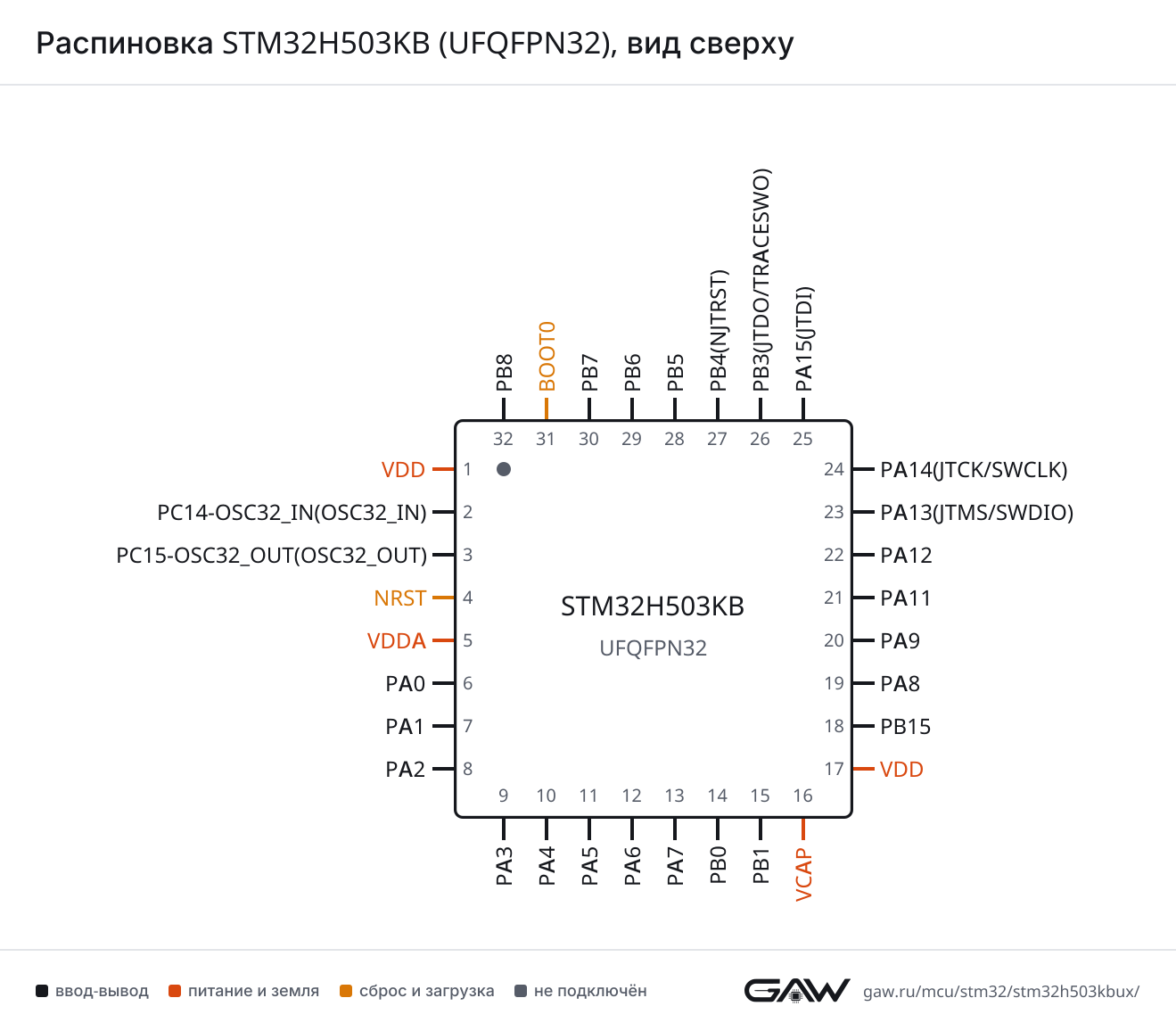 Распиновка STM32H503KB (UFQFPN32), вид сверху