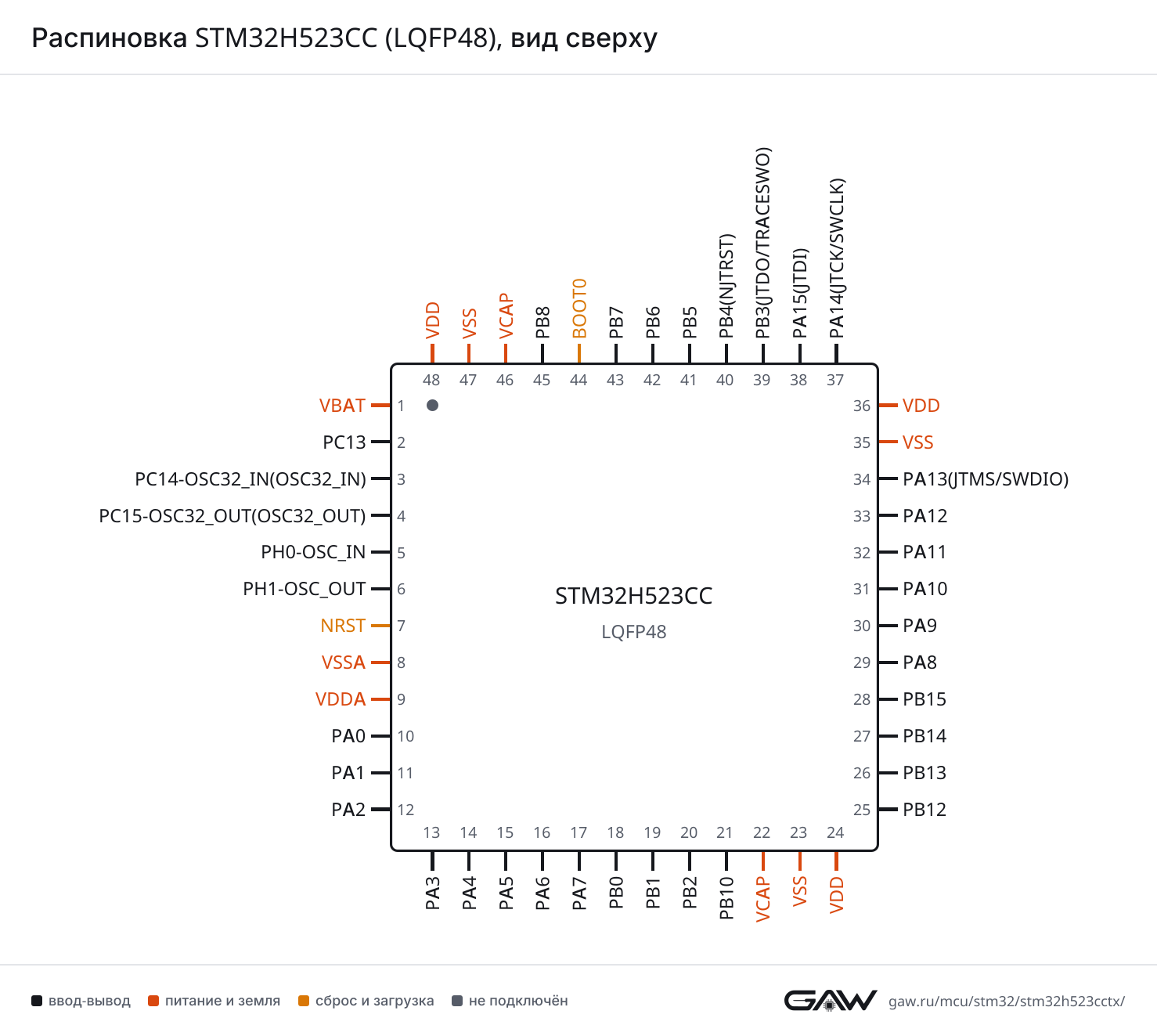 Распиновка STM32H523CC (LQFP48), вид сверху